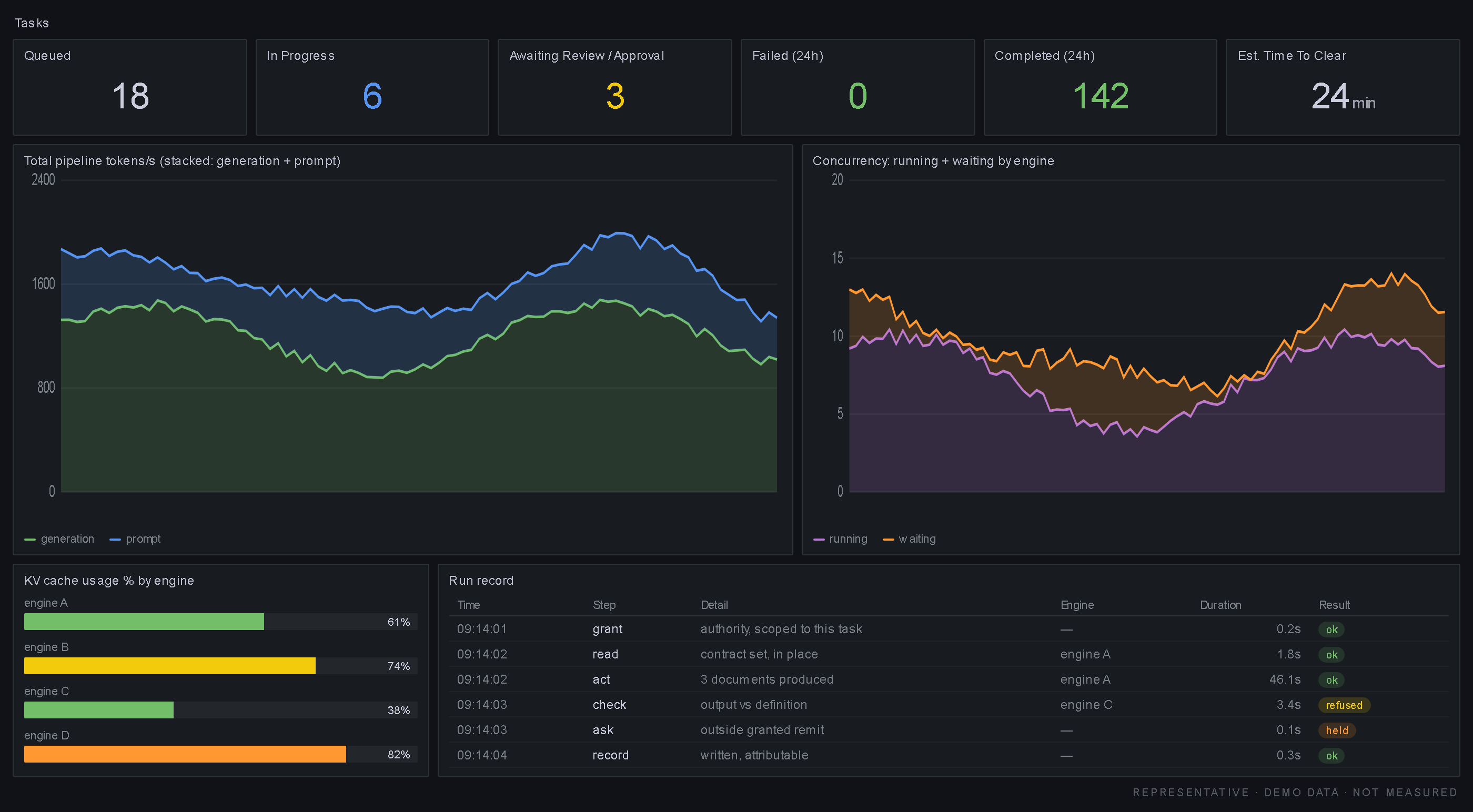 An operator console. A row of task counters reads 18 queued, 6 in progress, 3 awaiting review, 0 failed in 24 hours, 142 completed, 24 minutes estimated to clear. Two stacked area charts show pipeline tokens per second and concurrency by engine. A bar panel shows KV cache usage per engine. A run record lists six steps: authority granted and scoped, a contract set read in place, three documents produced, a check of the output against its definition which is refused, a request outside the granted remit which is held, and a record written and attributable.